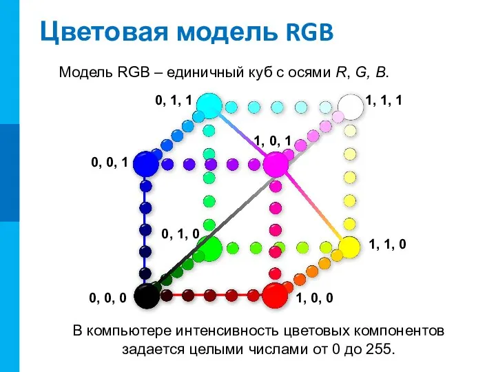 Цветовая модель RGB Модель RGB – единичный куб с осями