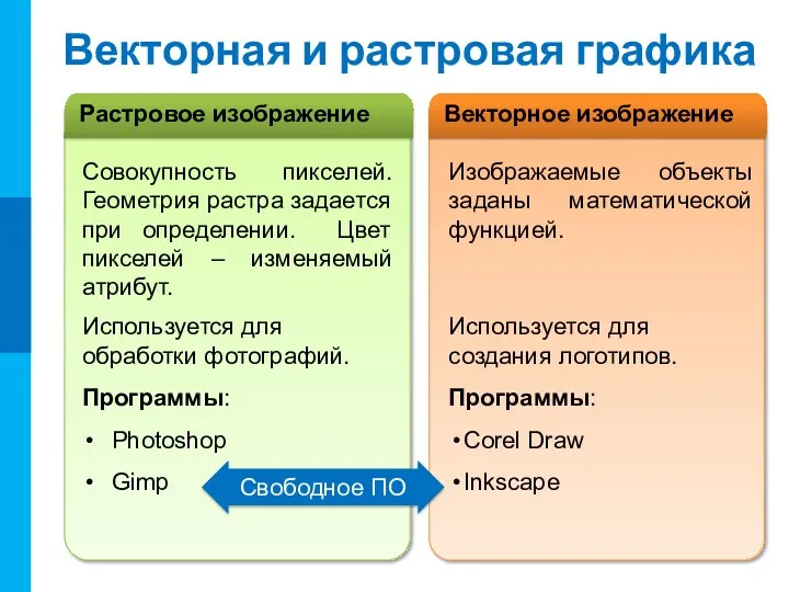 Векторная и растровая графика Совокупность пикселей. Геометрия растра задается при