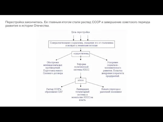 Перестройка закончилась. Ее главным итогом стали распад СССР и завершение советского периода развития в истории Отечества.