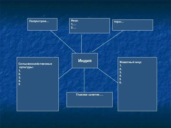 Индия Полуостров… Реки: 1…. 2…. горы… Сельскохозяйственные культуры: 1. 2.
