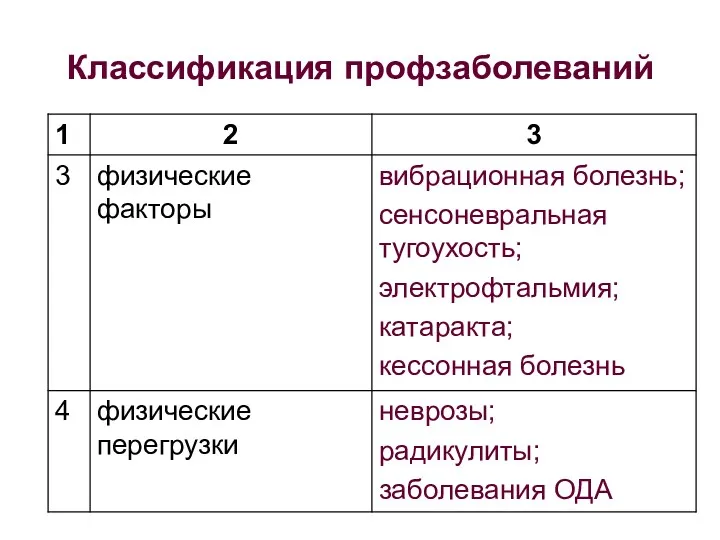 Классификация профзаболеваний