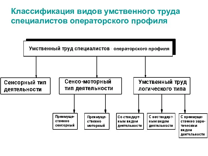 Классификация видов умственного труда специалистов операторского профиля операторского профиля