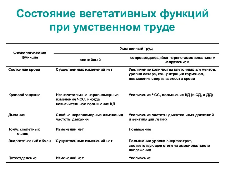 Состояние вегетативных функций при умственном труде