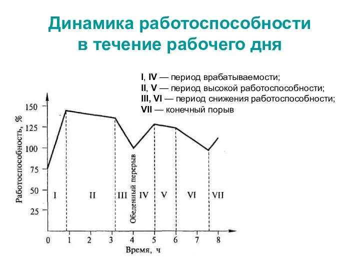 Динамика работоспособности в течение рабочего дня I, IV — период