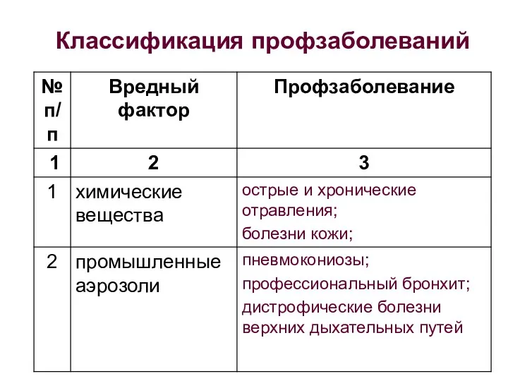 Классификация профзаболеваний