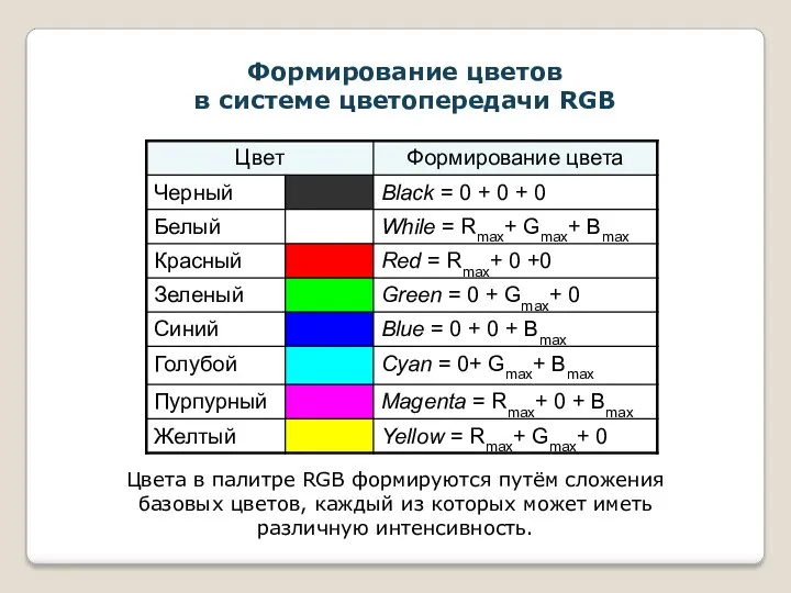 Формирование цветов в системе цветопередачи RGB Цвета в палитре RGB
