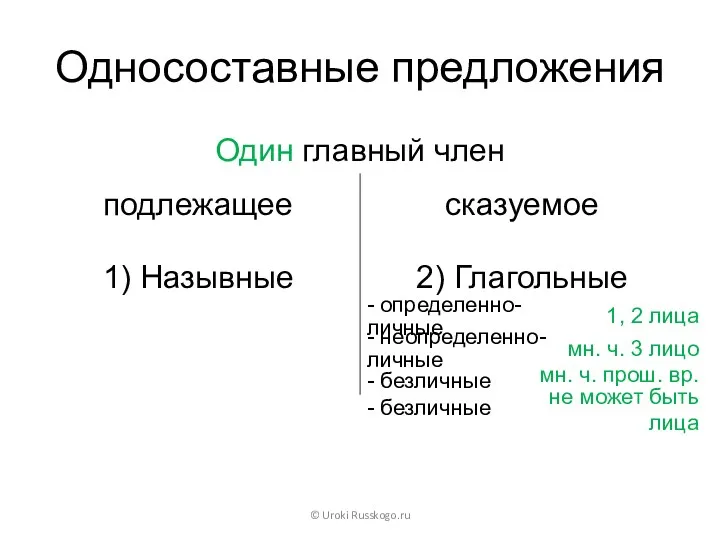 Односоставные предложения Один главный член подлежащее сказуемое 1) Назывные 2)