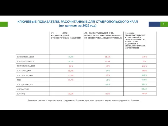 КЛЮЧЕВЫЕ ПОКАЗАТЕЛИ, РАССЧИТАННЫЕ ДЛЯ СТАВРОПОЛЬСКОГО КРАЯ (по данным за 2022