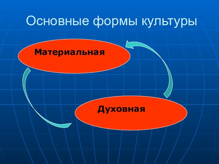 Основные формы культуры Материальная Духовная