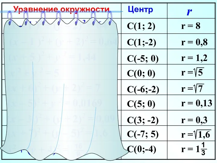 (x – 1 )2 + (y – 2)2 = 64