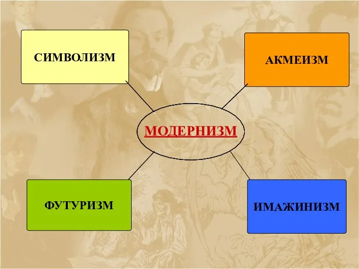 МОДЕРНИЗМ СИМВОЛИЗМ ФУТУРИЗМ ИМАЖИНИЗМ АКМЕИЗМ