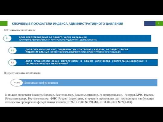 КЛЮЧЕВЫЕ ПОКАЗАТЕЛИ ИНДЕКСА АДМИНИСТРАТИВНОГО ДАВЛЕНИЯ ДОЛЯ ОРГАНИЗАЦИЙ И ИП, ПОДВЕРГНУТЫХ