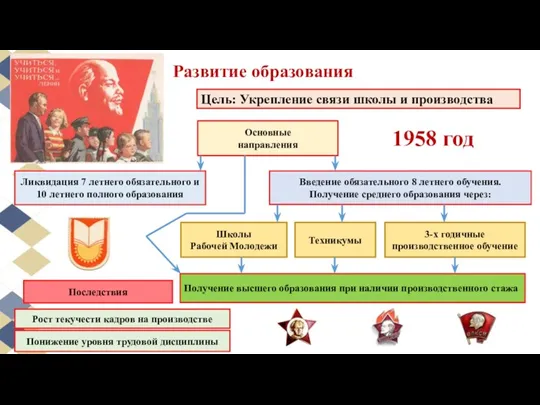 Цель: Укрепление связи школы и производства Ликвидация 7 летнего обязательного