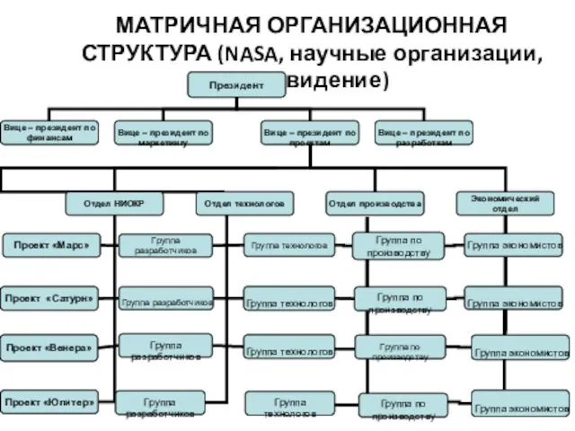 МАТРИЧНАЯ ОРГАНИЗАЦИОННАЯ СТРУКТУРА (NASA, научные организации, телевидение)