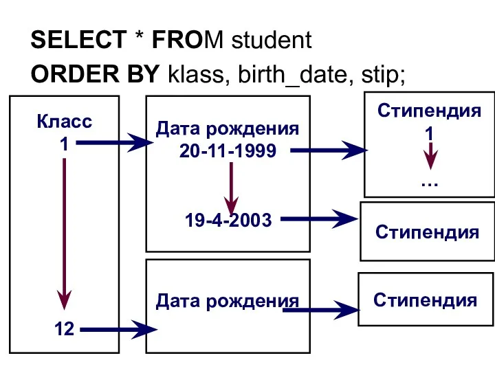 SELECT * FROM student ORDER BY klass, birth_date, stip; Класс
