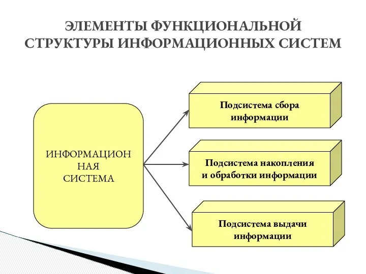 ЭЛЕМЕНТЫ ФУНКЦИОНАЛЬНОЙ СТРУКТУРЫ ИНФОРМАЦИОННЫХ СИСТЕМ ИНФОРМАЦИОННАЯ СИСТЕМА Подсистема сбора информации