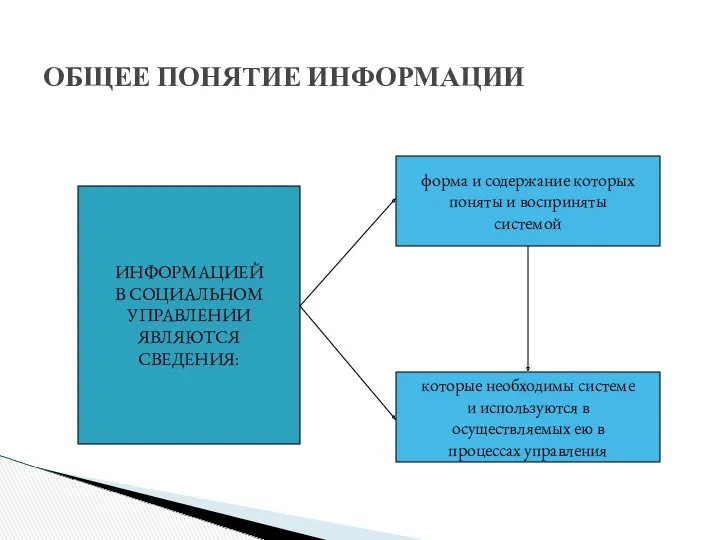 ОБЩЕЕ ПОНЯТИЕ ИНФОРМАЦИИ ИНФОРМАЦИЕЙ В СОЦИАЛЬНОМ УПРАВЛЕНИИ ЯВЛЯЮТСЯ СВЕДЕНИЯ: форма