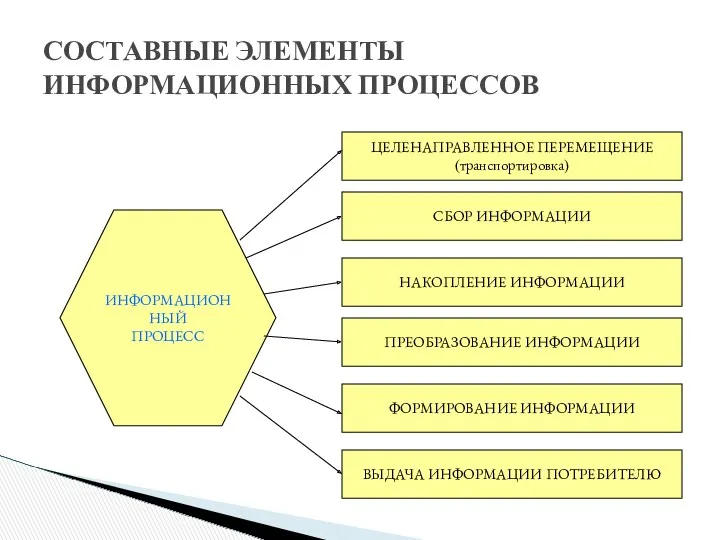 СОСТАВНЫЕ ЭЛЕМЕНТЫ ИНФОРМАЦИОННЫХ ПРОЦЕССОВ ИНФОРМАЦИОННЫЙ ПРОЦЕСС ЦЕЛЕНАПРАВЛЕННОЕ ПЕРЕМЕЩЕНИЕ (транспортировка) СБОР