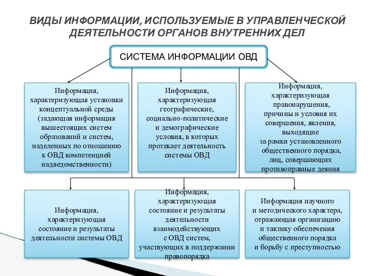 ВИДЫ ИНФОРМАЦИИ, ИСПОЛЬЗУЕМЫЕ В УПРАВЛЕНЧЕСКОЙ ДЕЯТЕЛЬНОСТИ ОРГАНОВ ВНУТРЕННИХ ДЕЛ СИСТЕМА