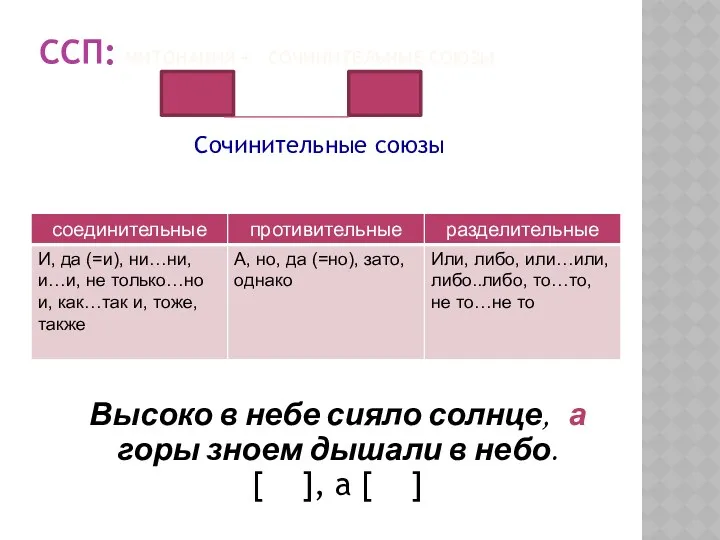 ССП: ИНТОНАЦИЯ + СОЧИНИТЕЛЬНЫЕ СОЮЗЫ Сочинительные союзы Высоко в небе