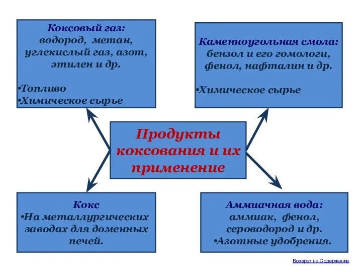 Возврат на Содержание Коксовый газ: водород, метан, углекислый газ, азот,