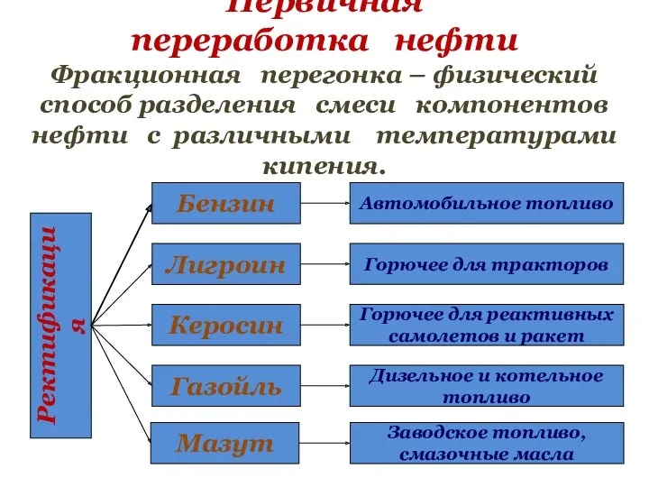 Первичная переработка нефти Фракционная перегонка – физический способ разделения смеси