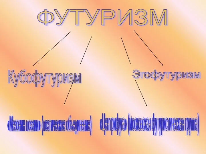 ФУТУРИЗМ Кубофутуризм Эгофутуризм «Мезонин поэзии» (поэтическое объединение) «Центрифуга» (московская футуристическая группа)