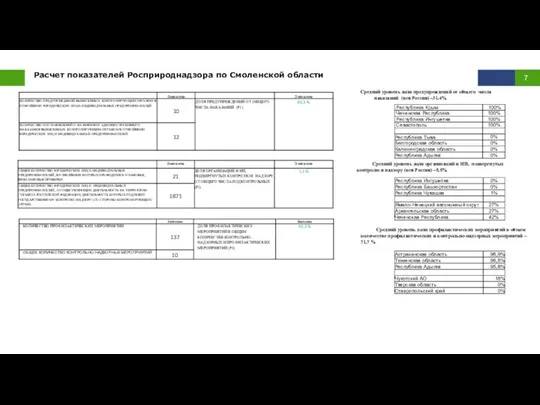 Расчет показателей Росприроднадзора по Смоленской области Средний уровень доли предупреждений