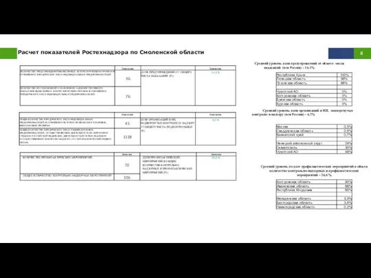 Расчет показателей Ростехнадзора по Смоленской области Средний уровень доли предупреждений
