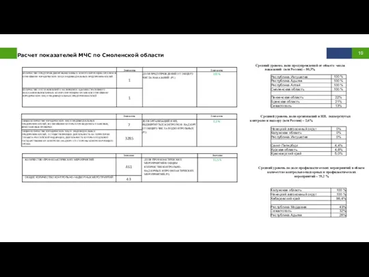 Расчет показателей МЧС по Смоленской области Средний уровень доли предупреждений