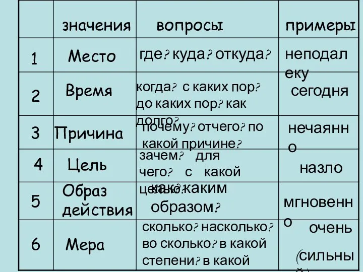 значения вопросы примеры 1 Место где? куда? откуда? неподалеку 2