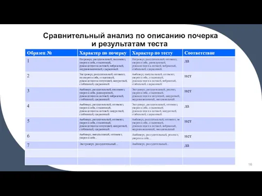 Сравнительный анализ по описанию почерка и результатам теста Взаимосвязь почерка и характера человека