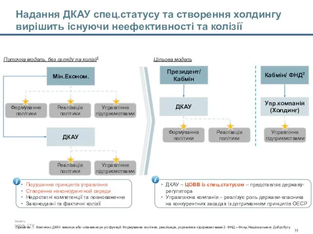 Надання ДКАУ спец.статусу та створення холдингу вирішить існуючи неефективності та