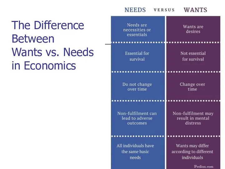 The Difference Between Wants vs. Needs in Economics