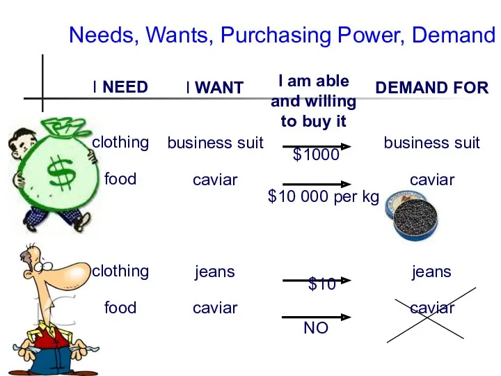 Needs, Wants, Purchasing Power, Demand I NEED clothing food clothing food I WANT