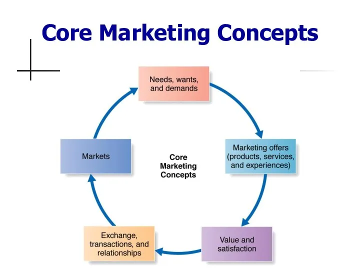 Core Marketing Concepts