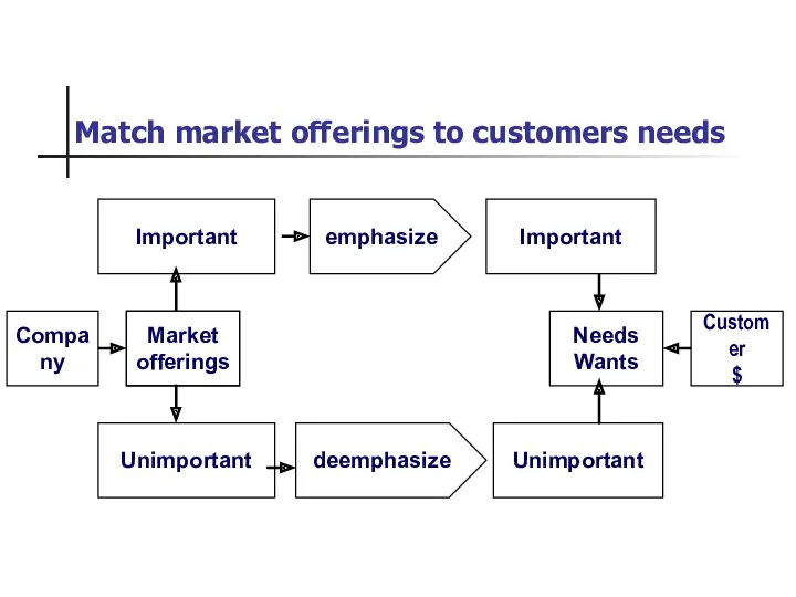 Match market offerings to customers needs