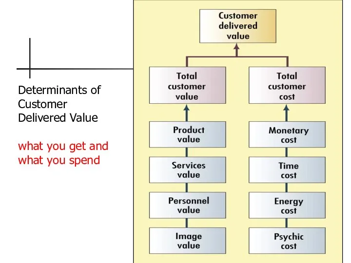 Determinants of Customer Delivered Value what you get and what you spend