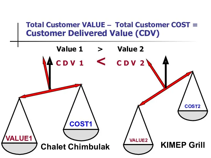 Total Customer VALUE – Total Customer COST = Customer Delivered Value (CDV) KIMEP