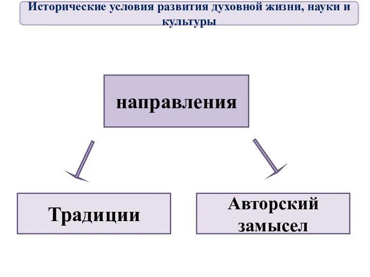 направления Традиции Авторский замысел Исторические условия развития духовной жизни, науки и культуры