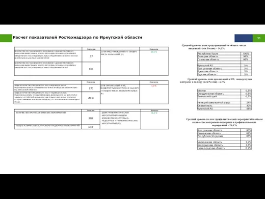 Расчет показателей Ростехнадзора по Иркутской области Средний уровень доли предупреждений