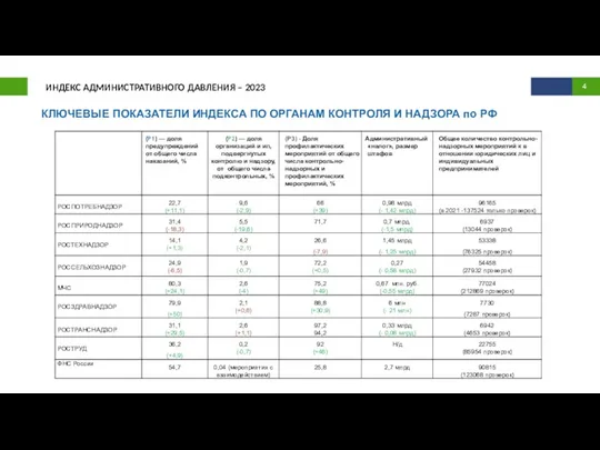 ИНДЕКС АДМИНИСТРАТИВНОГО ДАВЛЕНИЯ – 2023 КЛЮЧЕВЫЕ ПОКАЗАТЕЛИ ИНДЕКСА ПО ОРГАНАМ КОНТРОЛЯ И НАДЗОРА по РФ