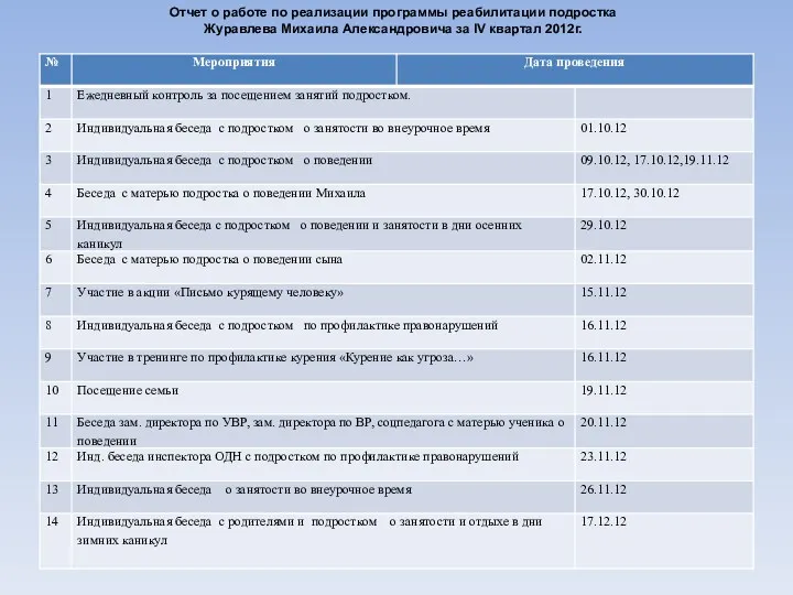 Отчет о работе по реализации программы реабилитации подростка Журавлева Михаила Александровича за IV квартал 2012г.