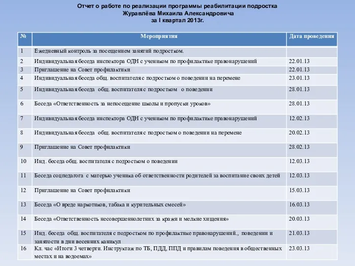 Отчет о работе по реализации программы реабилитации подростка Журавлёва Михаила Александровича за I квартал 2013г.