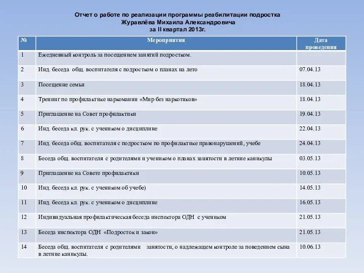 Отчет о работе по реализации программы реабилитации подростка Журавлёва Михаила Александровича за II квартал 2013г.