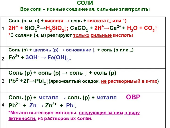 СОЛИ Все соли – ионные соединения, сильные электролиты