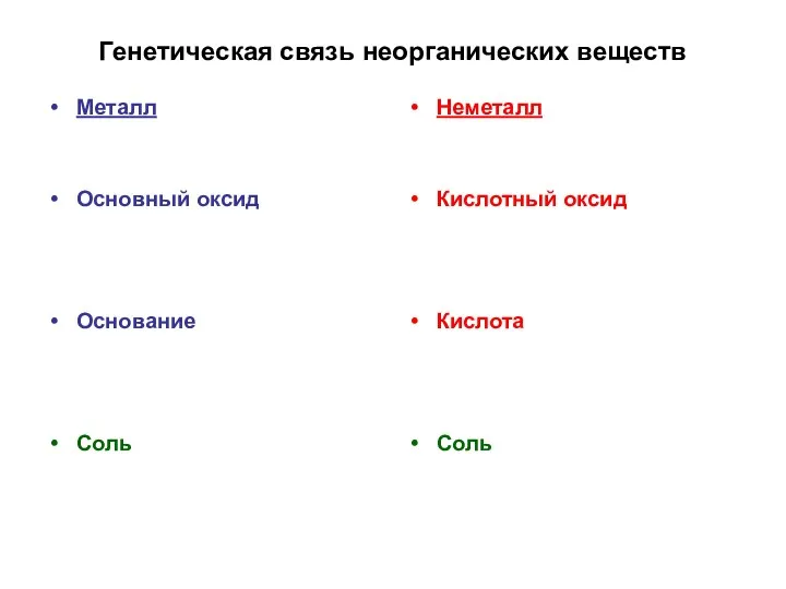 Генетическая связь неорганических веществ Металл Основный оксид Основание Соль Неметалл Кислотный оксид Кислота Соль