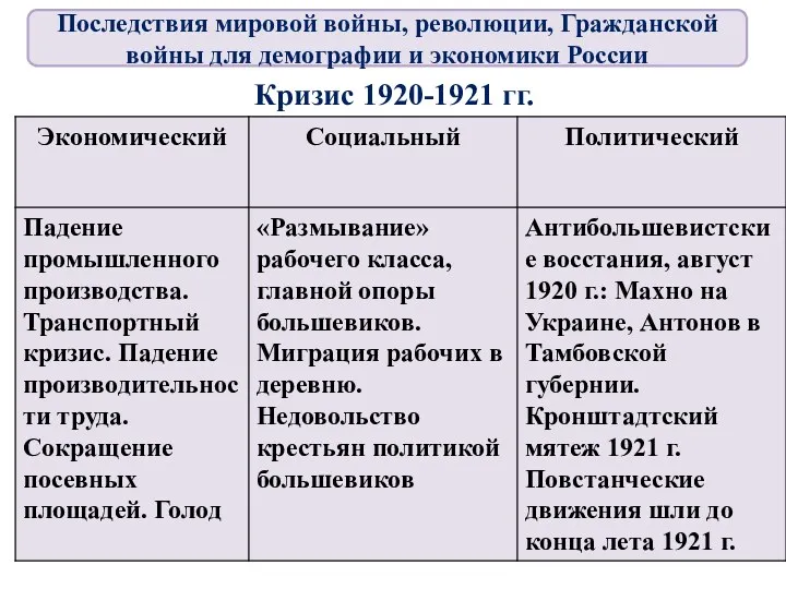 Кризис 1920-1921 гг. Последствия мировой войны, революции, Гражданской войны для демографии и экономики России