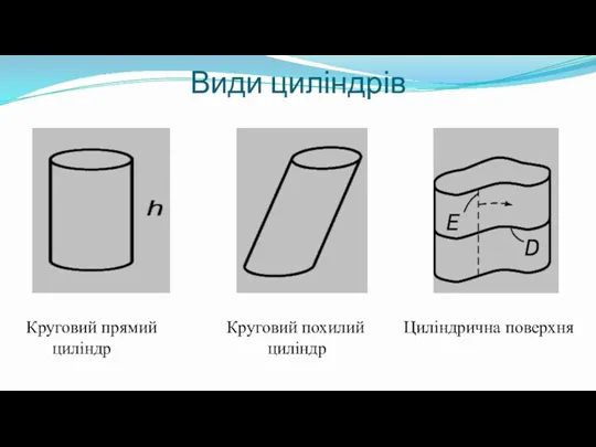 Види циліндрів Круговий прямий Круговий похилий Циліндрична поверхня циліндр циліндр