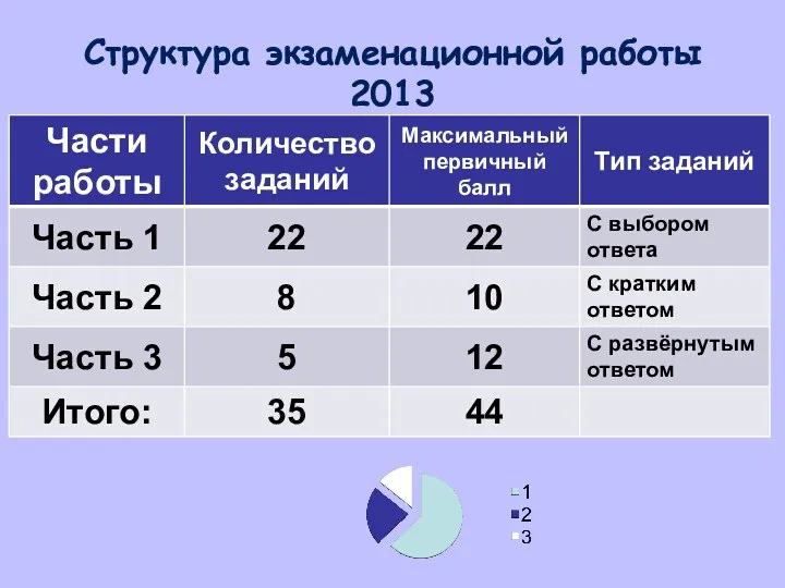 Структура экзаменационной работы 2013